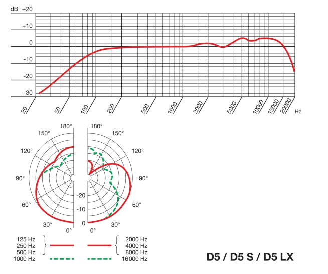 Respuesta de frecuencia del AKG D5 y gráfico de patrón polar