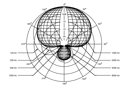Gráfico de patrón polar Beyerdynamic M 88 TG