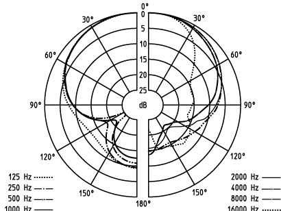 Tabla de patrones polares sennheiser e945
